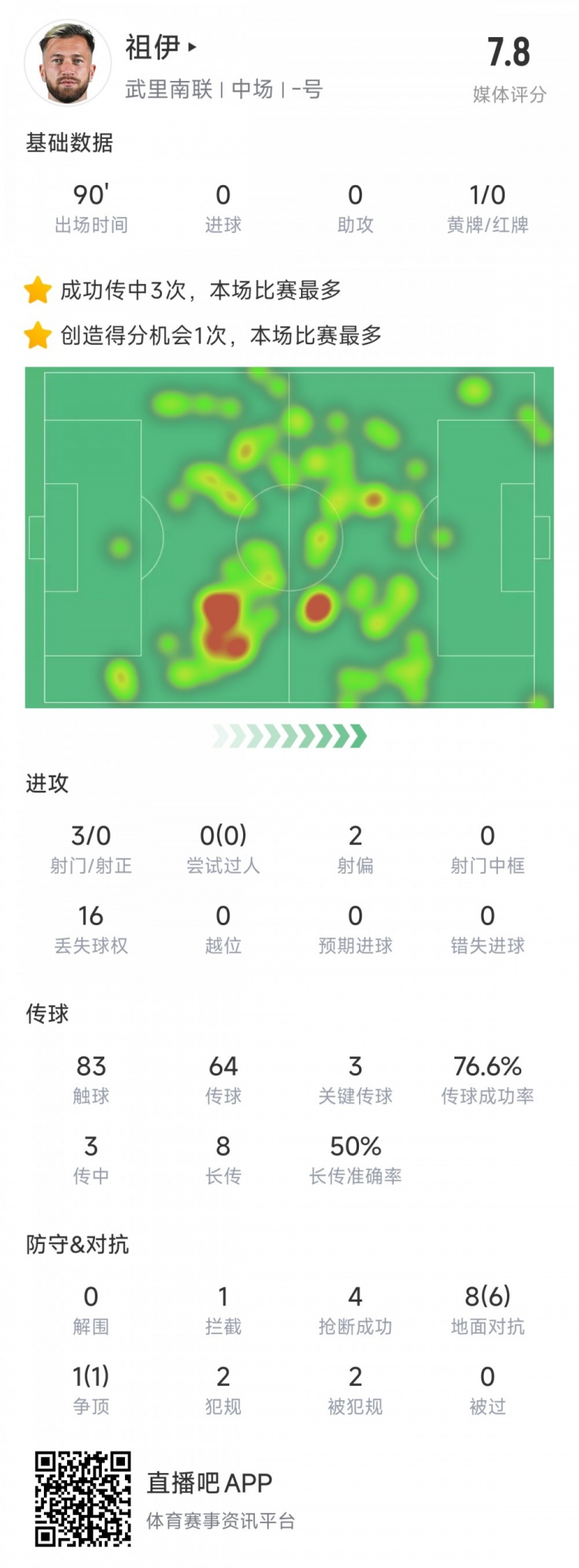 新東家亞冠首秀表現(xiàn)不俗，亞泰舊將祖伊助武里南聯(lián)2-1蔚山HD