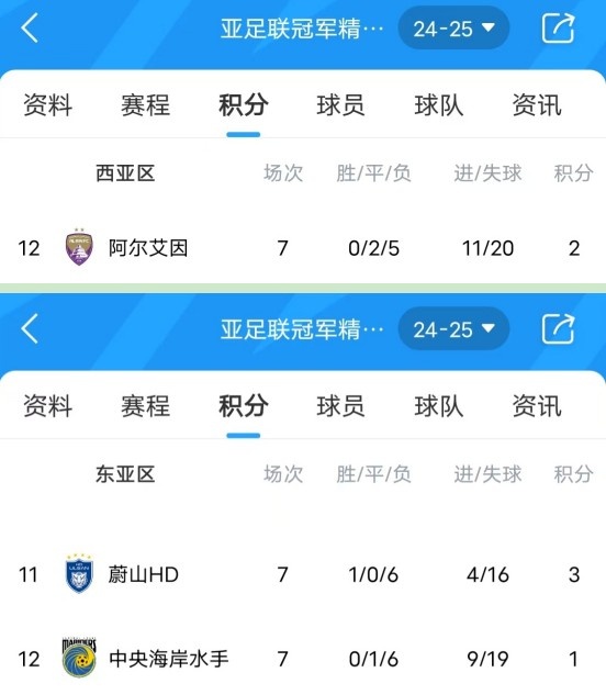 亞冠衛(wèi)冕冠軍阿爾艾因7場(chǎng)不勝，排名西亞區(qū)墊底提前出局