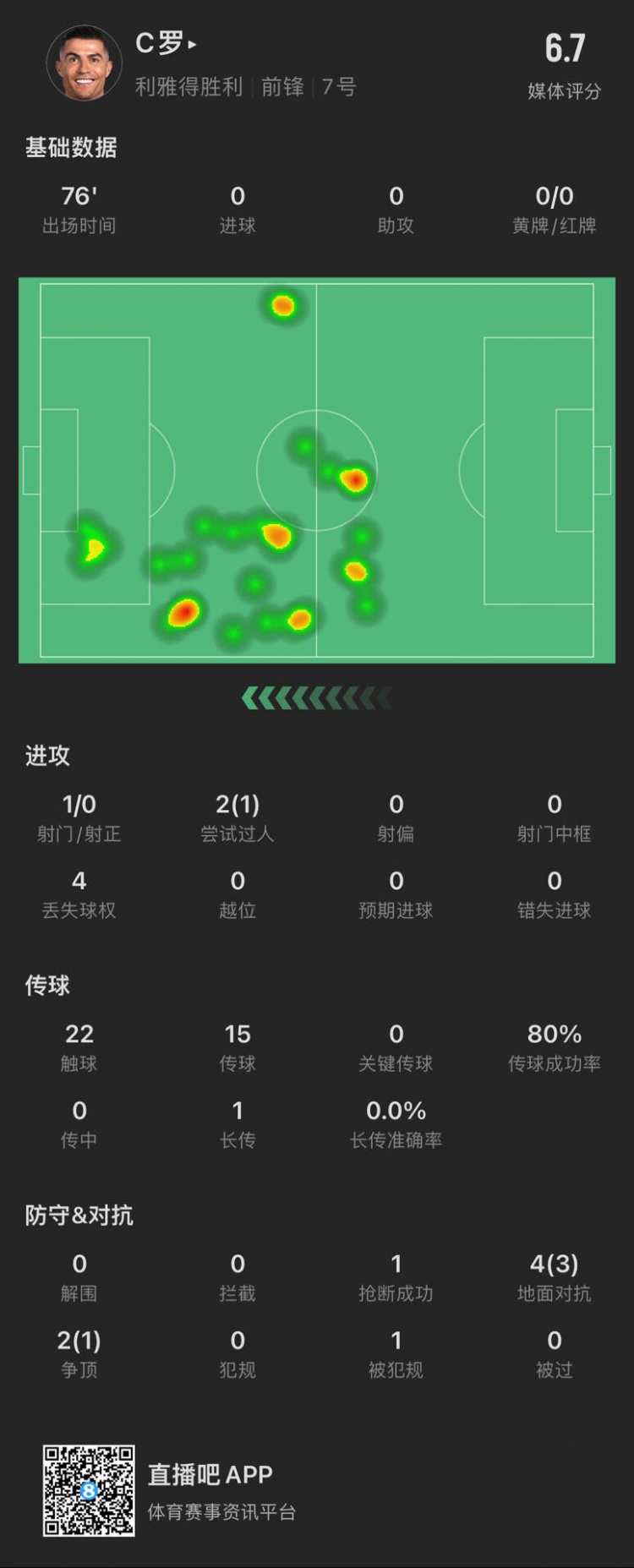 C羅本場數(shù)據(jù)：出場76分鐘射門1次，評分6.7