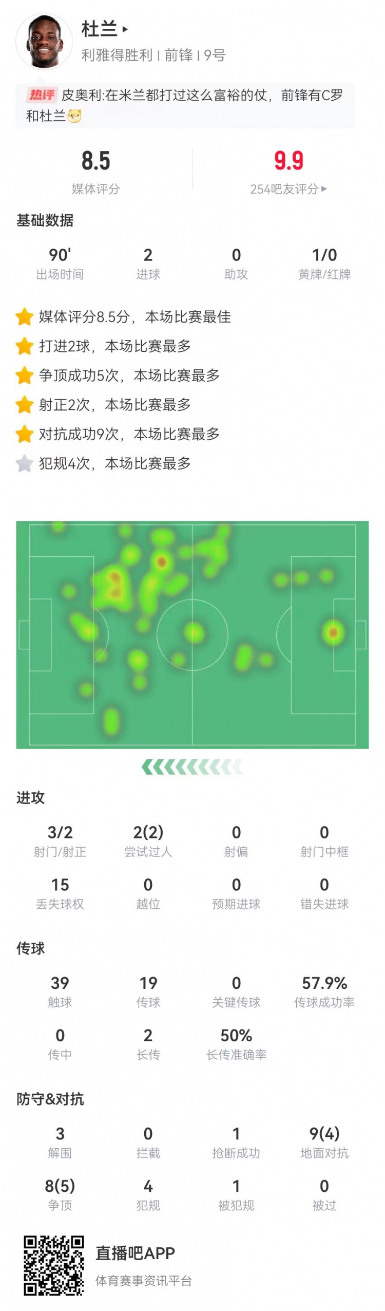 杜蘭本場3射2正進(jìn)2球 17對(duì)抗9成功 4犯規(guī)3解圍 8.5分全場最高