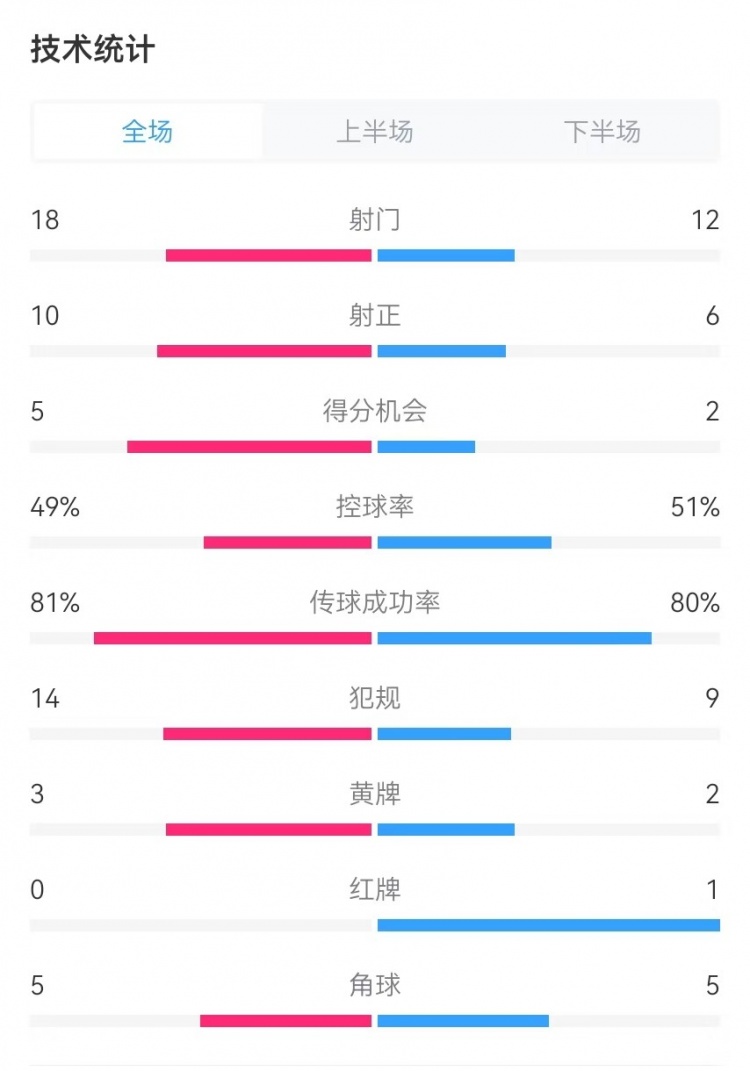 國民vs勝利全場數(shù)據(jù)：射門18-12、射正10-6、得分機(jī)會(huì)5-2