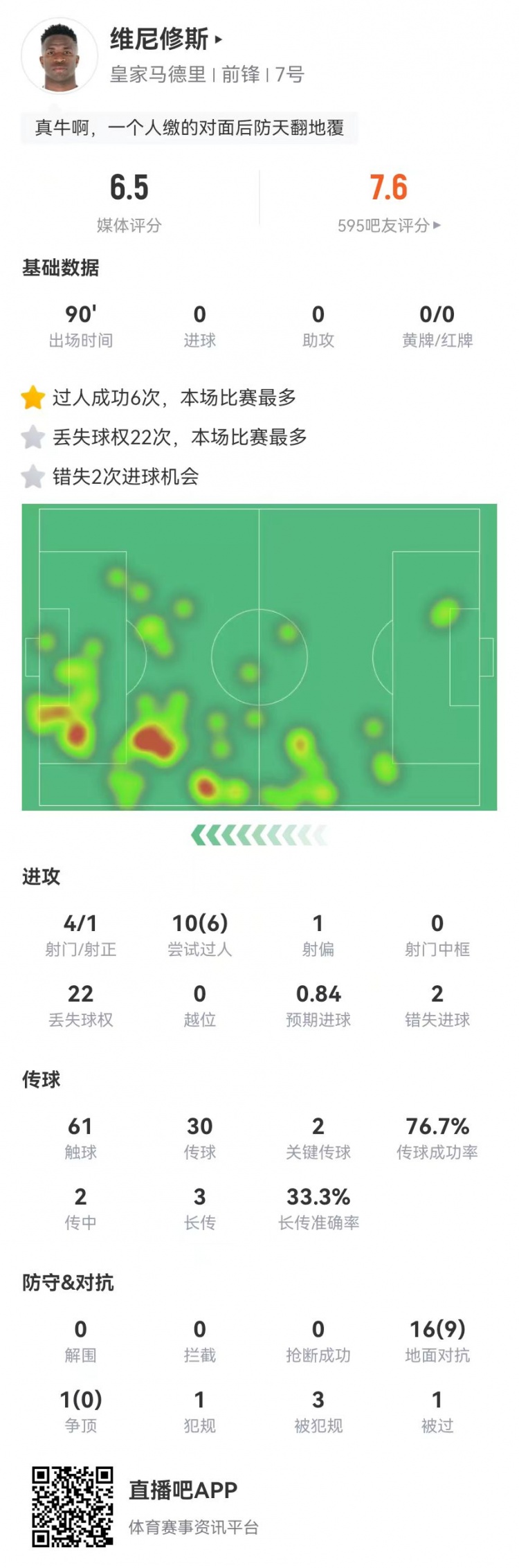 維尼修斯本場4射2正+2失良機(jī) 17對抗9成功+3造犯規(guī) 獲評6.5分