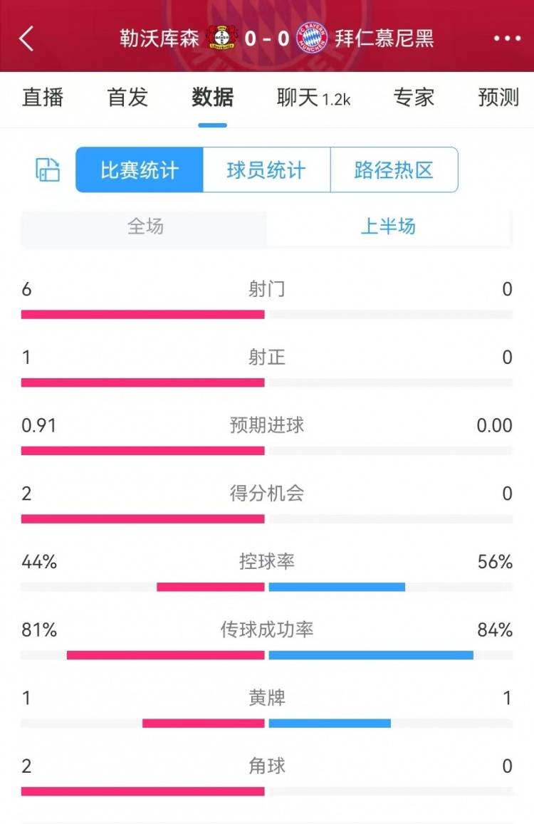 碾壓！拜仁半場0射門，藥廠半場射門6、得分機(jī)會2、預(yù)期進(jìn)球0.91