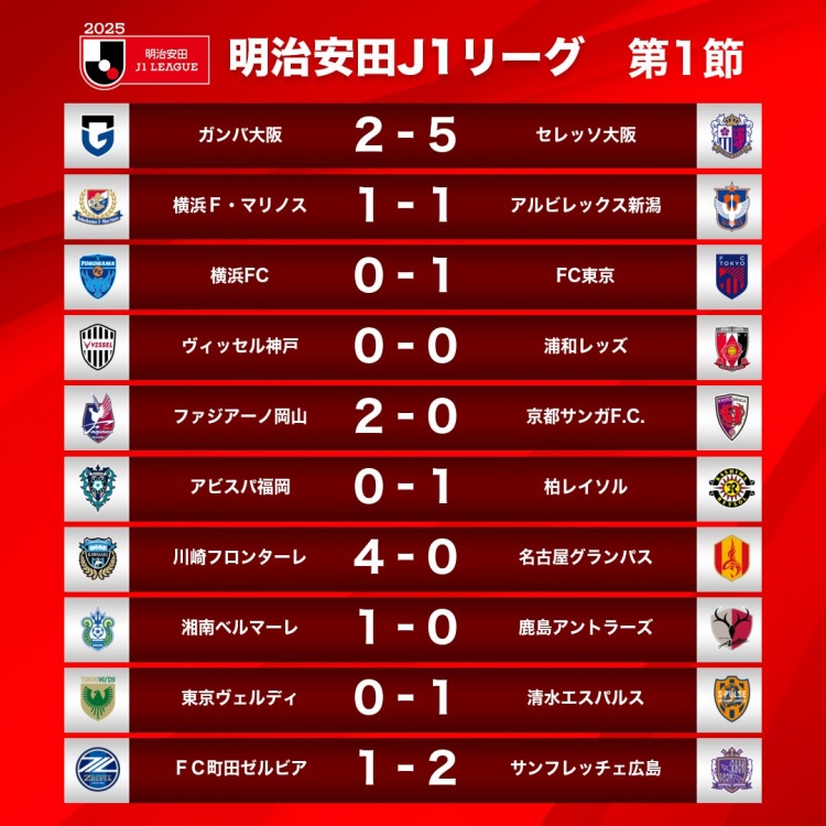 新賽季J1首輪情況：大阪櫻花5-2大阪鋼巴，川崎前鋒4-0名古屋鯨八