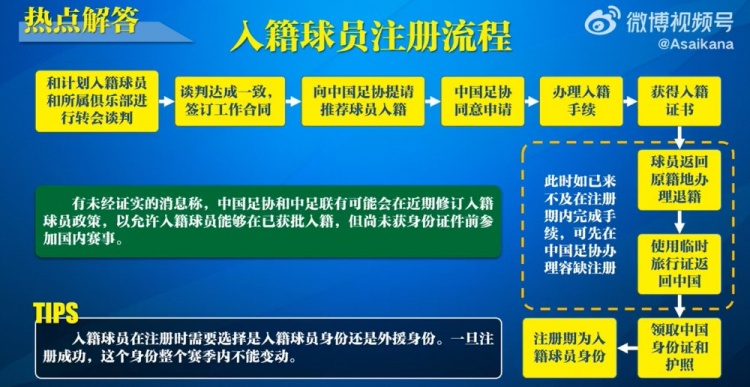 入籍球員注冊流程：必須完成入籍、退籍等10個步驟