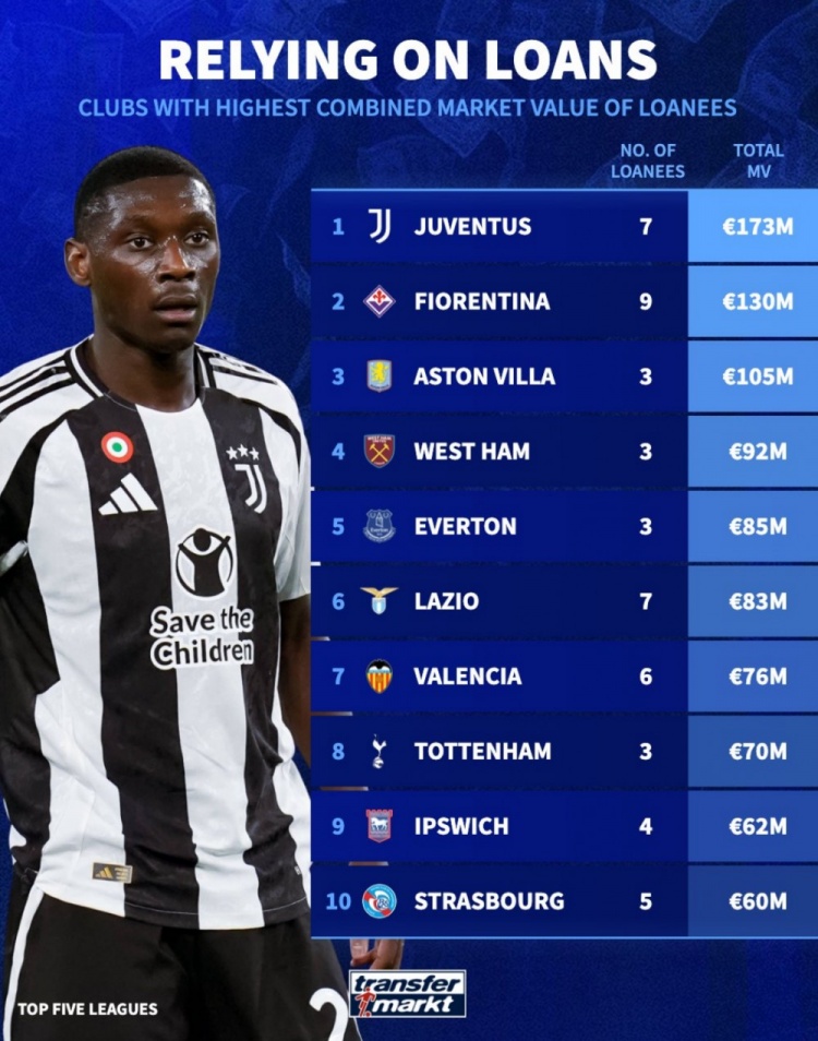 租借球員總身價(jià)榜：尤文1.73億歐居首，維拉1.05億歐第3，熱刺第8