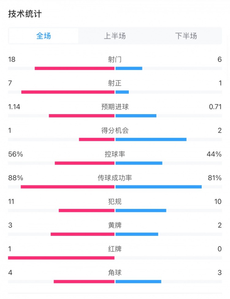 米蘭1-1費(fèi)耶諾德全場(chǎng)數(shù)據(jù)：控球率56%-44%，射門(mén)18-6，射正7-1