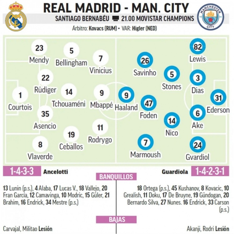 馬卡預(yù)測皇馬首發(fā)：中衛(wèi)組合呂迪格+阿森西奧，巴爾韋德右后衛(wèi)