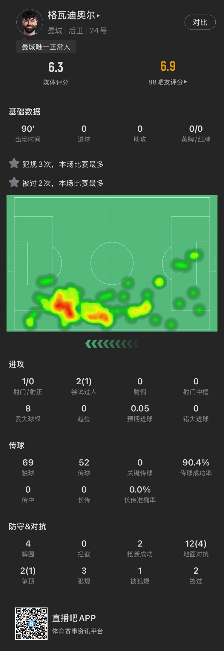 格瓦本場(chǎng)：被過(guò)2次犯規(guī)3次全場(chǎng)最多，貢獻(xiàn)4解圍，評(píng)分6.3全場(chǎng)最低