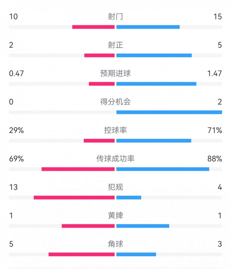 巴薩2-0拉帕數(shù)據(jù)：射門15-10，射正5-2，得分機會2-0，犯規(guī)4-13