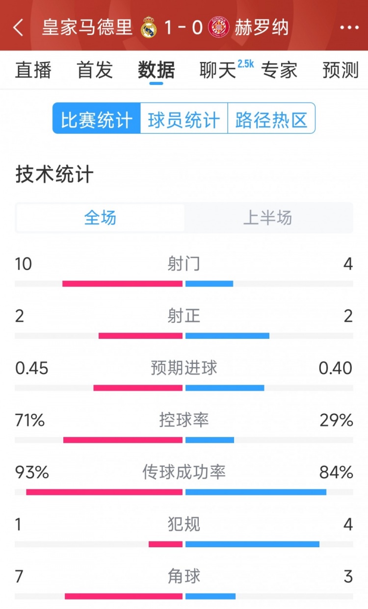 皇馬vs赫羅納半場數(shù)據(jù)：射門10-4，射正2-2，控球率七三開