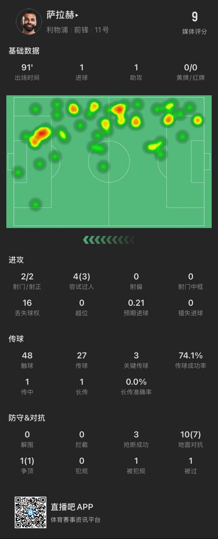 薩拉赫本場：傳射建功！4次過人成功3次，獲評9分全場最高
