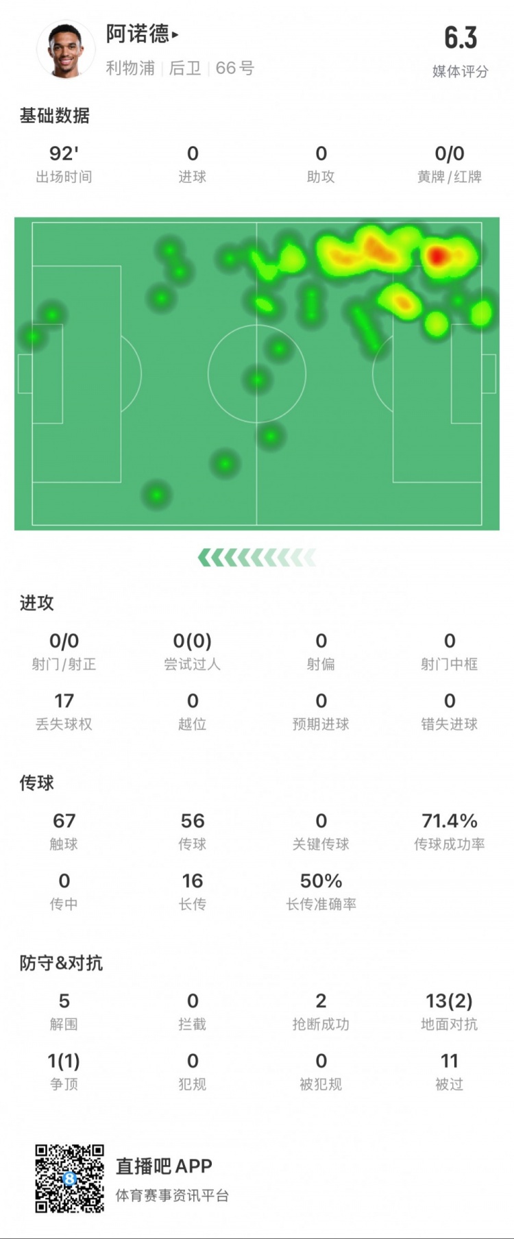 阿諾德本場數(shù)據(jù)：11次被過，14次對抗贏得3次，5次解圍