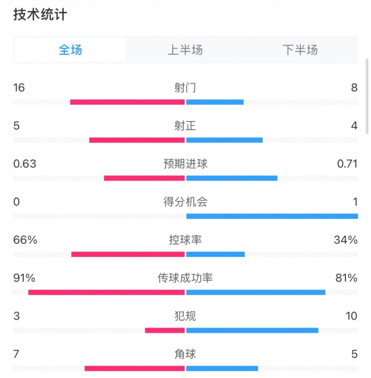 曼城0-2利物浦數(shù)據(jù)：控球率66%-34%，射門16-8，射正5-4