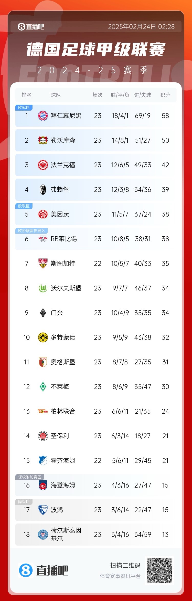 德甲積分榜：拜仁8分優(yōu)勢領跑！近9輪豪取8勝1平