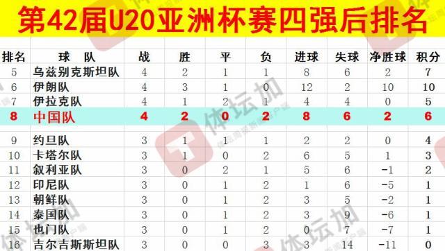 體壇：U20國(guó)青最終排名本屆U20亞洲杯第八，比上一屆下降一位