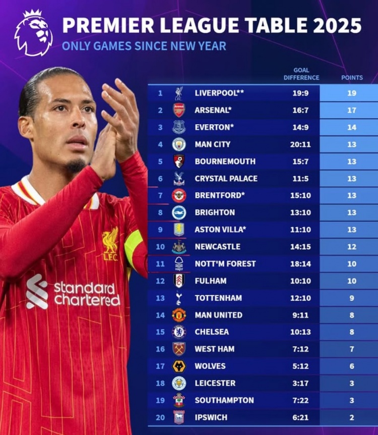 2025英超積分榜：利物浦19分、阿森納17分，曼聯(lián)切爾西各8分