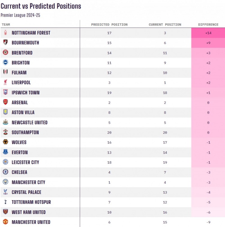 當(dāng)前排名對比賽季初預(yù)測排名：諾丁漢森林+14最佳，曼聯(lián)-9最差