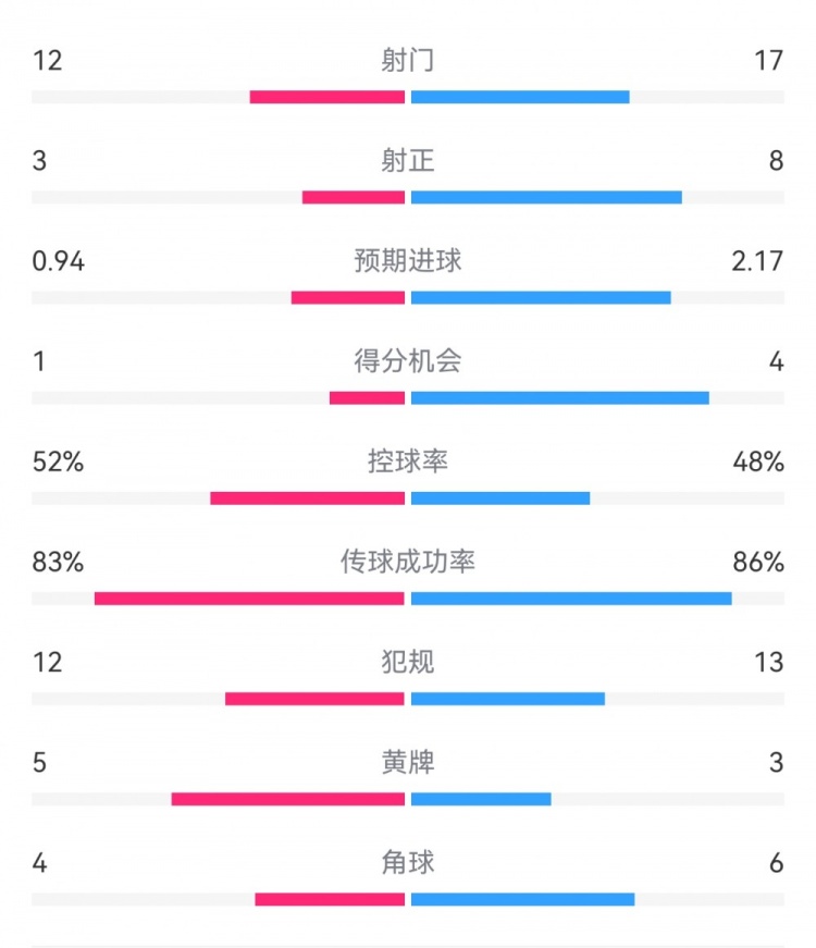 拜仁3-1斯圖加特?cái)?shù)據(jù)：射門17-13，射正8-3，得分機(jī)會(huì)4-1