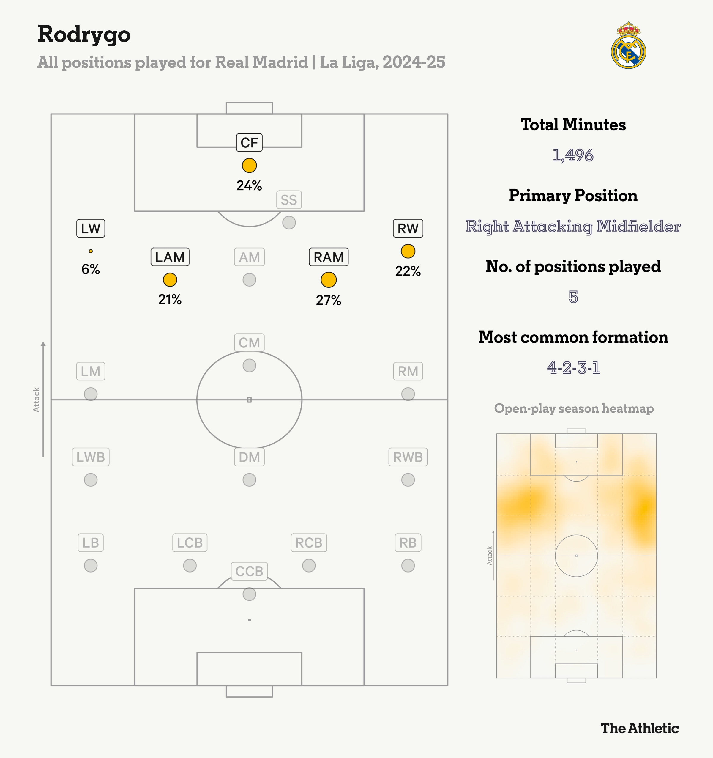 羅德里戈本賽季在皇馬踢過五個位置，居右的進攻型中場踢的最多