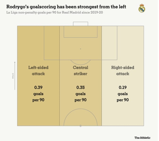 羅德里戈每90分鐘在左路0.39球，中路0.35球，右路0.19球