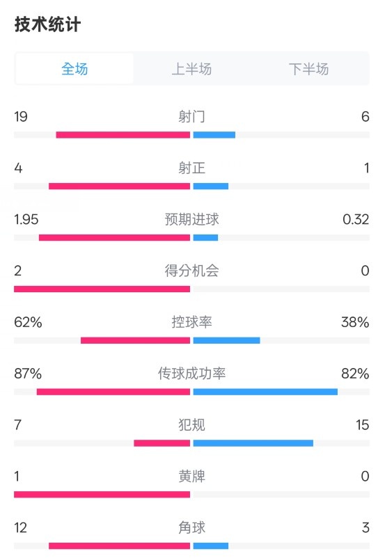 那不勒斯1-1國米數(shù)據(jù)：射門19-6，射正4-1，控球率62%-38%