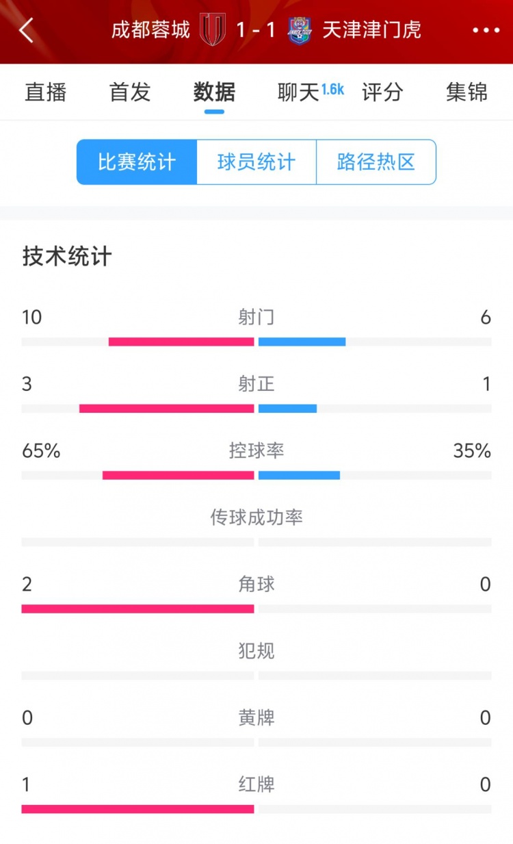 蓉城vs津門虎半場數(shù)據：射門數(shù)10-6&射正3-1，蓉城控球率65%