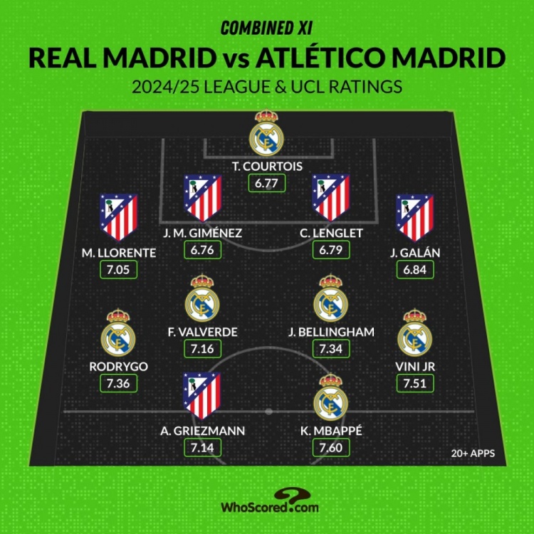 馬德里德比評分最佳陣：姆巴佩、維尼修斯領(lǐng)銜，貝林、格子在列