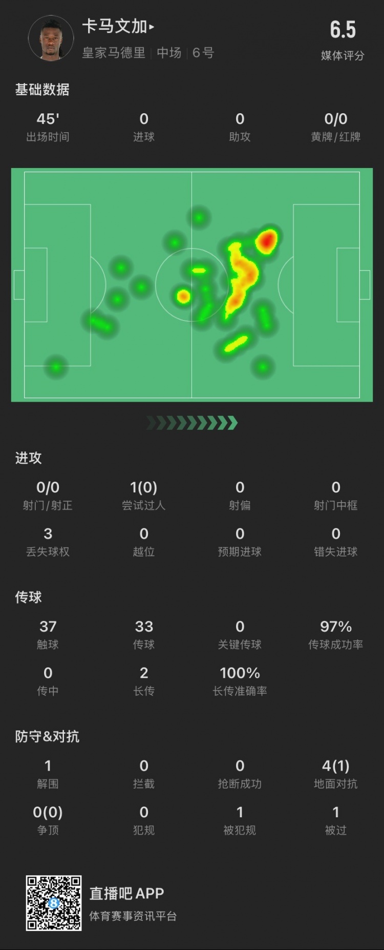 卡馬文加半場：成小蜘蛛進(jìn)球背景板，被過1次，4次對(duì)抗成功1次