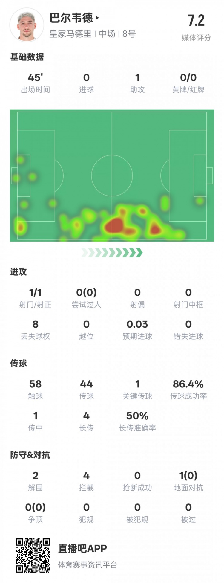 巴爾韋德半場數(shù)據(jù)：1助攻1關鍵傳球2解圍4攔截，評分7.2