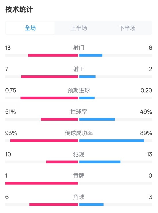 占優(yōu)！皇馬2-1馬競全場數據：射門13-6，射正7-2，控球率51%-49%