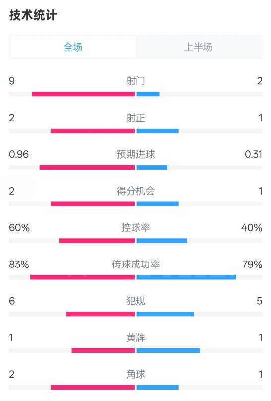 拜仁半場(chǎng)1-0藥廠數(shù)據(jù)：射門9-2，射正2-1，控球率60%-40%