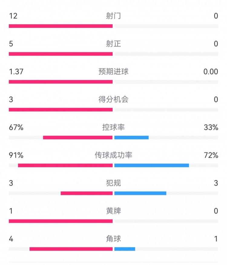 攻防戰(zhàn)！巴黎0-0利物浦半場：巴黎12射5正3次得分機會，紅軍0射門