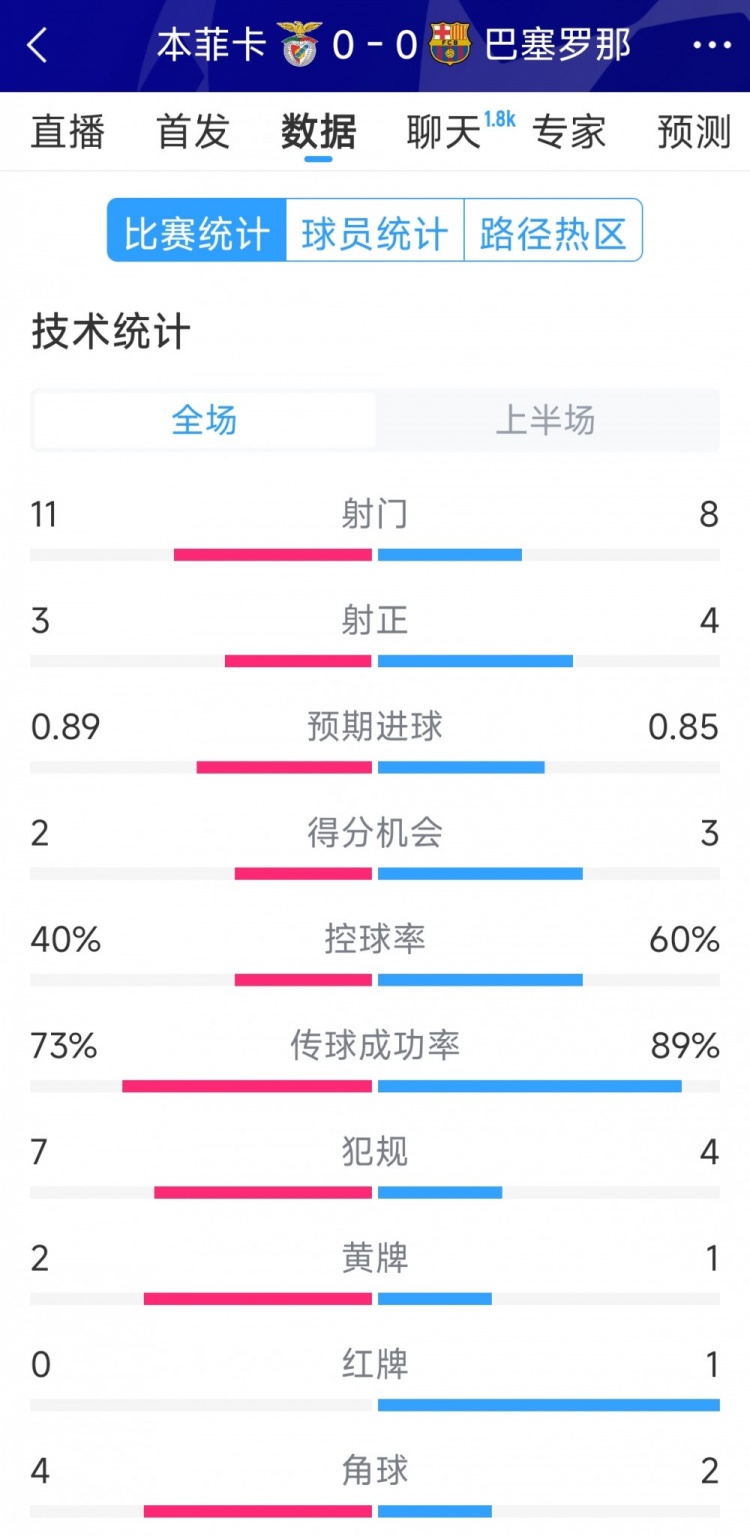 十人作戰(zhàn)，巴薩vs本菲卡半場(chǎng)數(shù)據(jù)：射門(mén)8-11，射正4-3