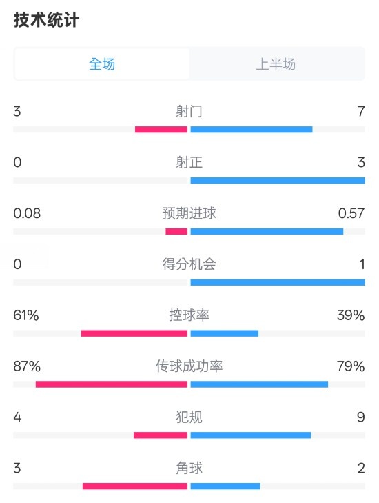 皇社半場0-0曼聯(lián)數(shù)據(jù)：射門3-7，射正0-3，控球率61%-39%