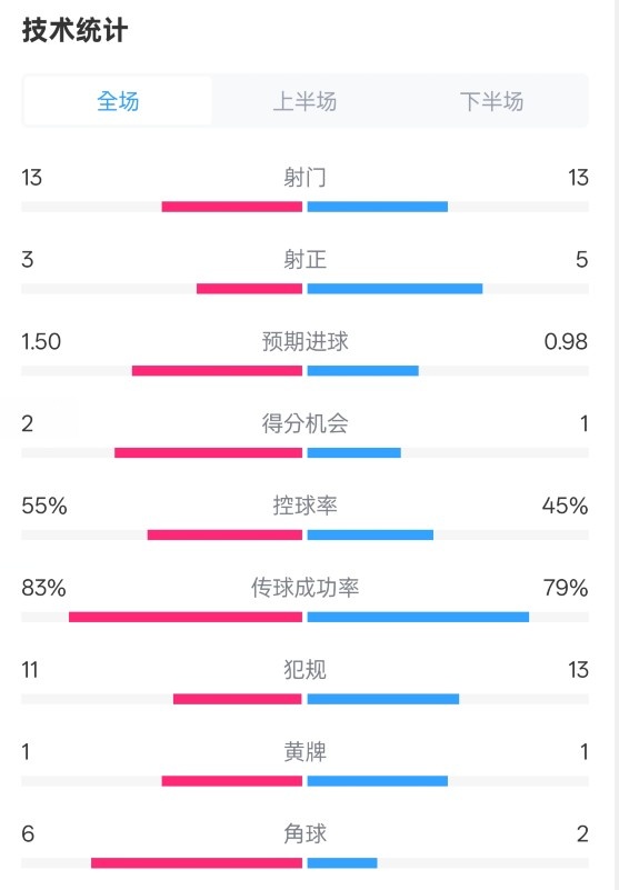 皇社1-1曼聯(lián)全場(chǎng)數(shù)據(jù)：射門13-13，射正3-5，控球率55%-45%