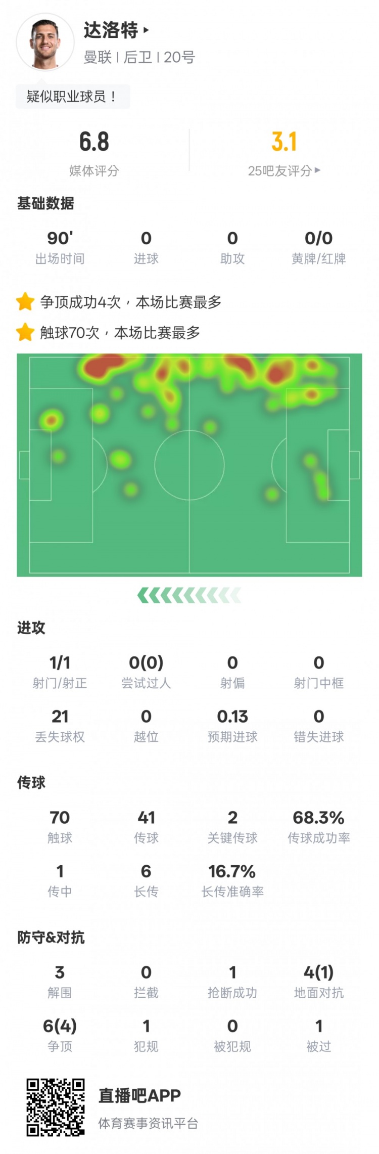 達洛特本場比賽數(shù)據(jù)：2關鍵傳球&21次丟失球權，評分6.8