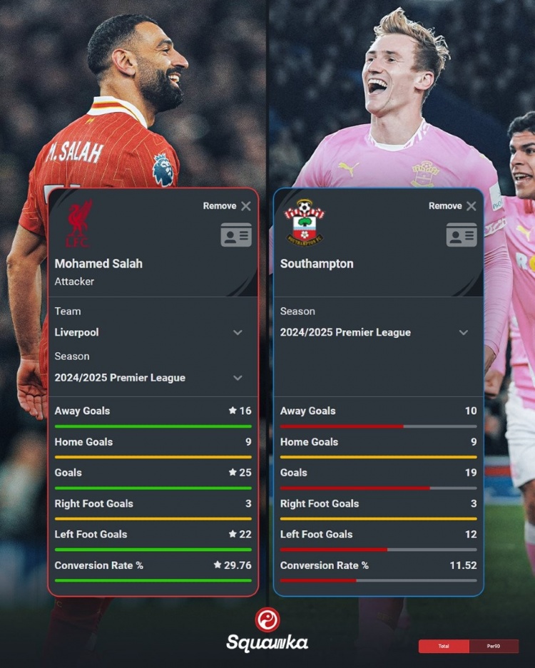 薩拉赫本賽季英超25球&轉(zhuǎn)化率29.76%，南安普頓同期19球&11.52%