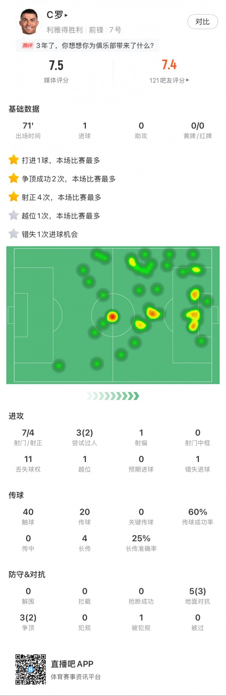 C羅全場數據：打進1球，7次射門4次射正，2次成功過人