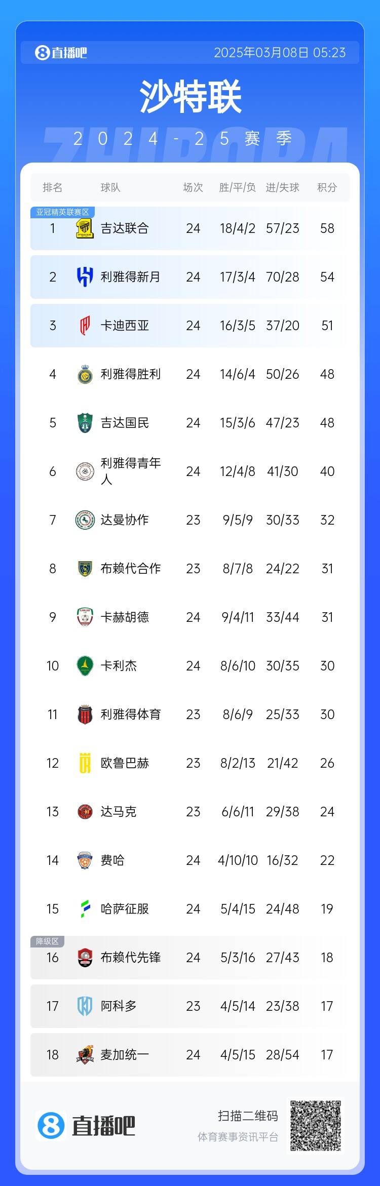 沙特聯(lián)積分榜：利雅得勝利2輪不勝&落后榜首10分，吉達聯(lián)合4分領(lǐng)跑