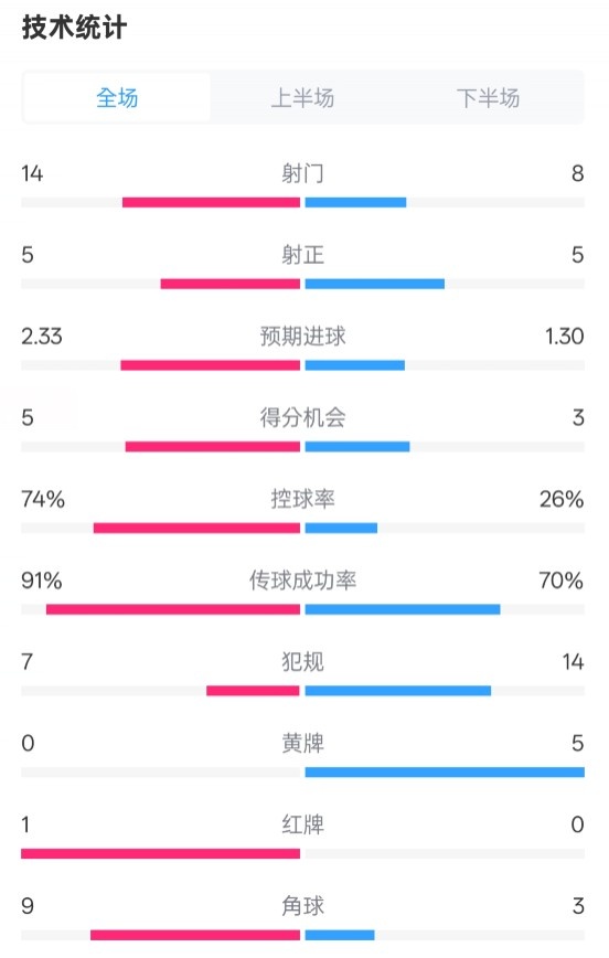 拜仁2-3波鴻全場(chǎng)數(shù)據(jù)：射門14-8，射正5-5，控球74%-26%，紅牌1-0