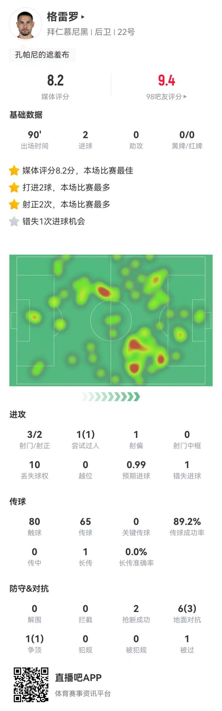 格雷羅本場3射2正進2球+1失良機 7對抗4成功，8.2分全場最高