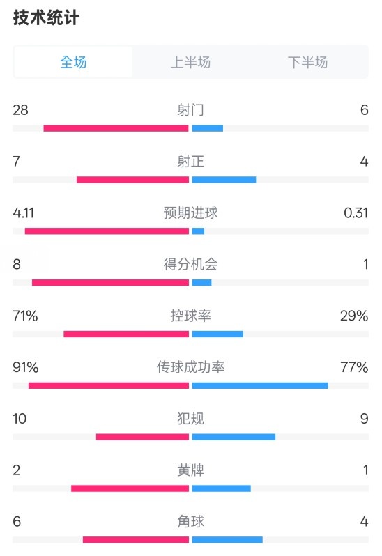 利物浦3-1南安普頓數(shù)據(jù)：射門28-6，射正7-4，控球率71%-29%