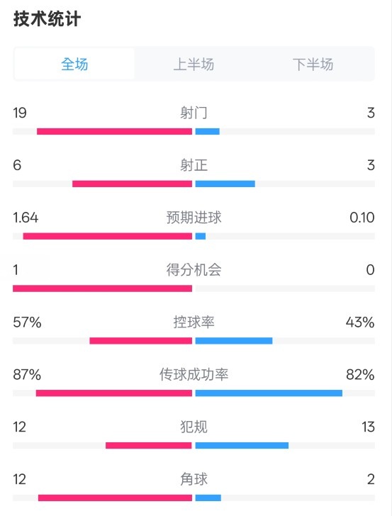 占優(yōu)！切爾西1-0藍狐數據：射門19-3，射正6-3，控球率57%-43%