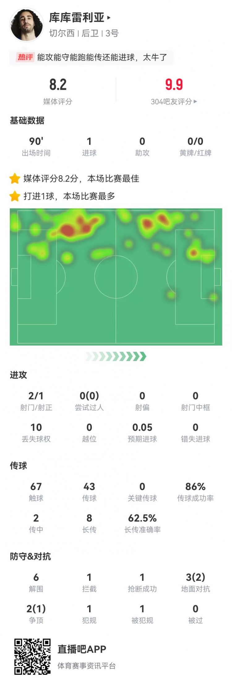 庫(kù)庫(kù)雷利亞本場(chǎng)2射1正進(jìn)1球 0被過(guò)6解圍 8長(zhǎng)傳5成功 獲評(píng)8.2分