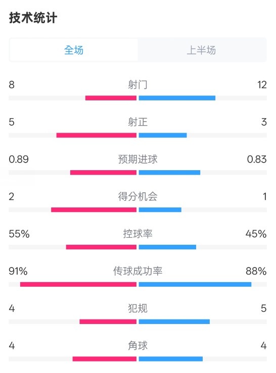 皇馬半場(chǎng)2-1巴列卡諾數(shù)據(jù)：射門8-12，射正5-3，控球率55%-45%