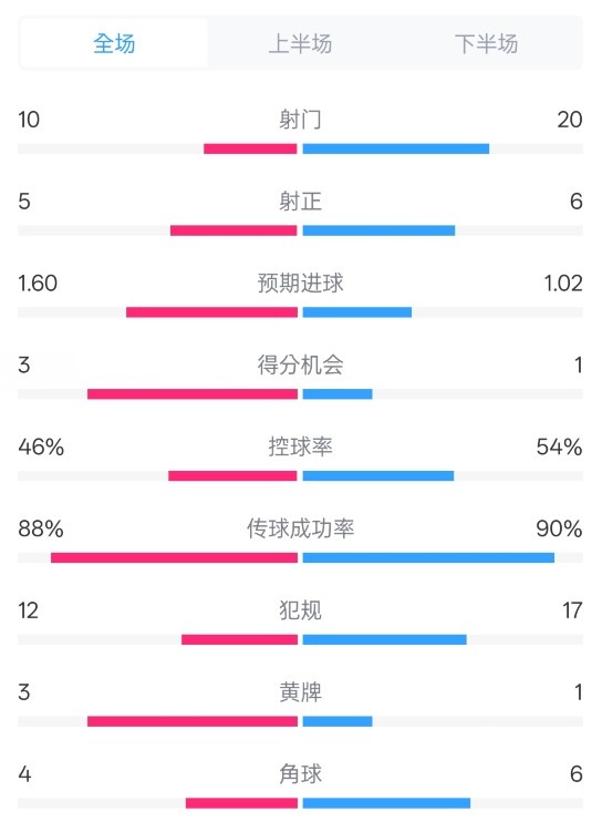 皇馬2-1巴列卡諾數(shù)據(jù)：射門10-20，射正5-6，控球率46%-54%