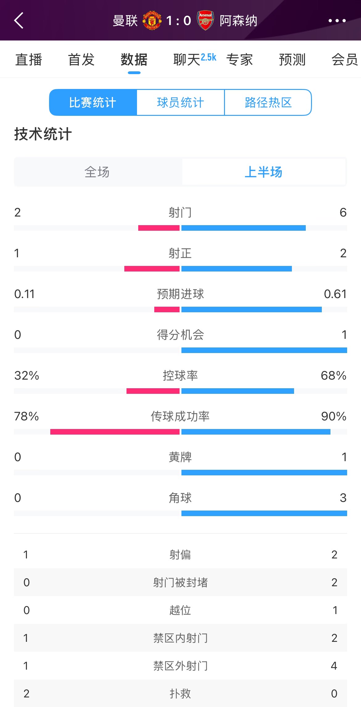 曼聯(lián)1-0阿森納半場數(shù)據(jù)：曼聯(lián)僅1射正即進(jìn)球，阿森納6射2正