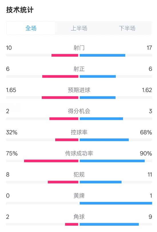 曼聯(lián)1-1阿森納全場數(shù)據(jù)：射門10-17，射正6-6，控球率32%-68%