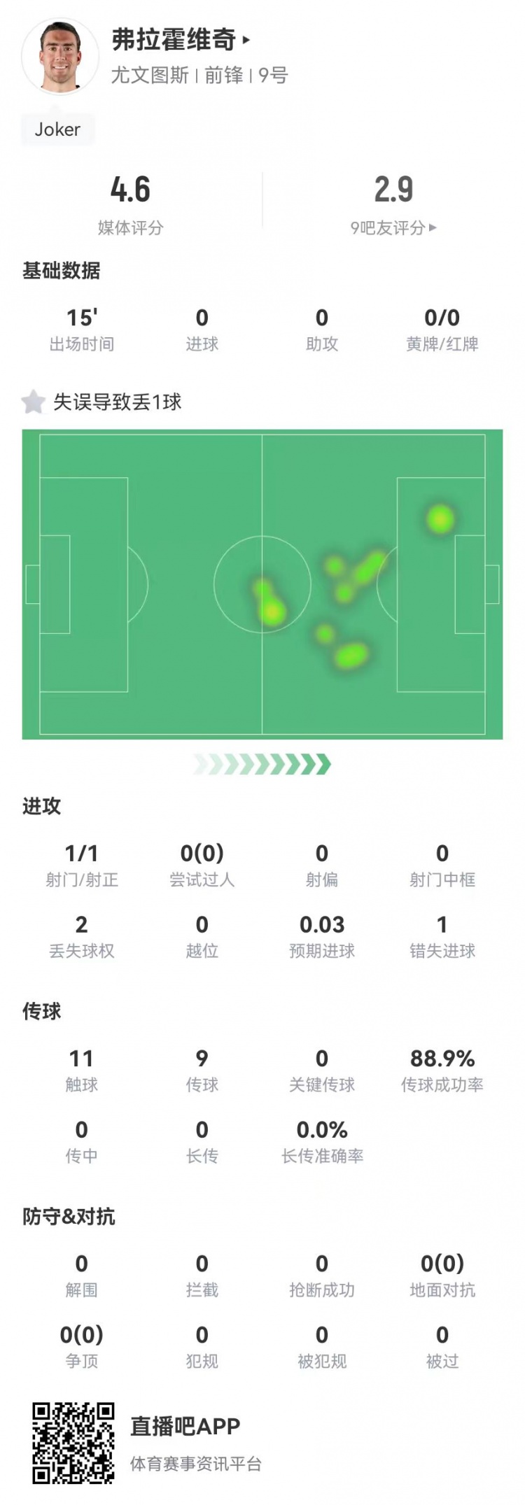 弗拉霍維奇替補15分鐘1失良機+1失誤導致丟球，4.6分全場最低